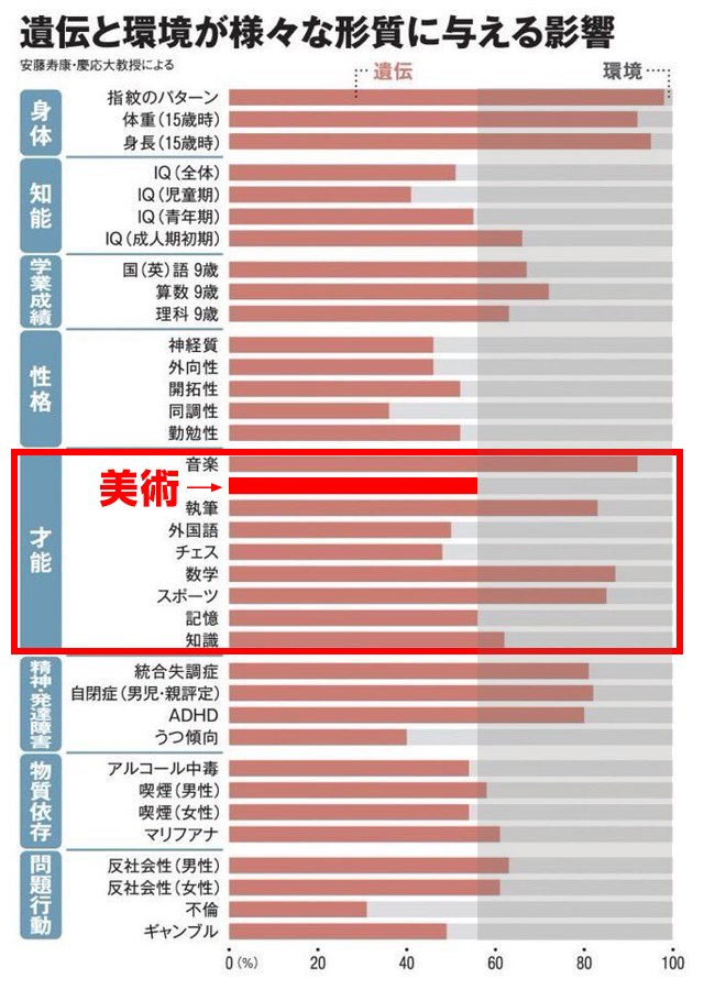 遺伝と環境が様々な形質に与える影響