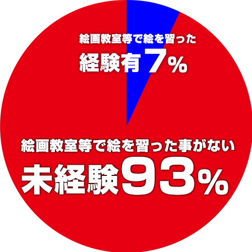 経験者、未経験者の比率