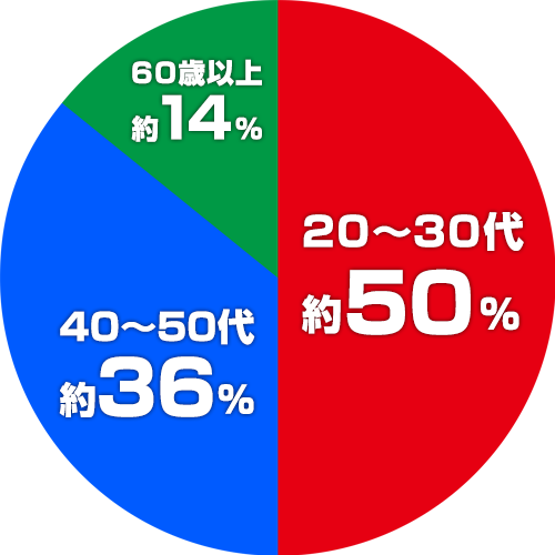 年齢分布の比率